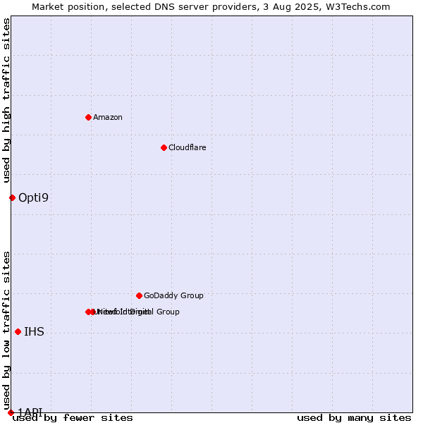 Market position of IHS vs. Opti9 vs. 1API