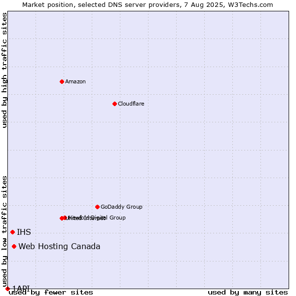 Market position of Web Hosting Canada vs. IHS vs. 1API