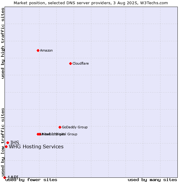 Market position of IHS vs. WHG Hosting Services vs. 1API