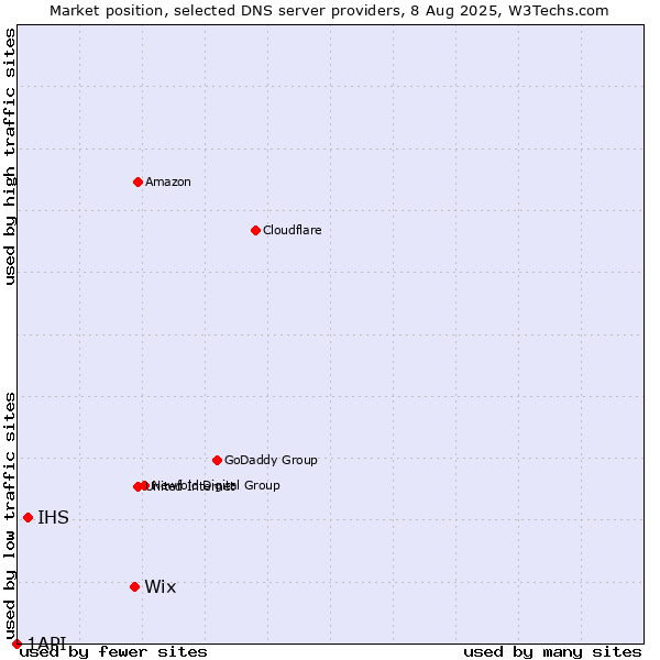 Market position of Wix vs. IHS vs. 1API
