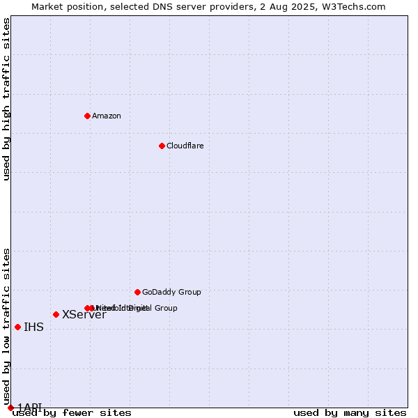 Market position of XServer vs. IHS vs. 1API