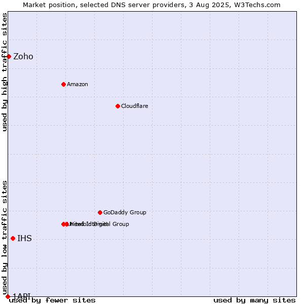 Market position of IHS vs. Zoho vs. 1API