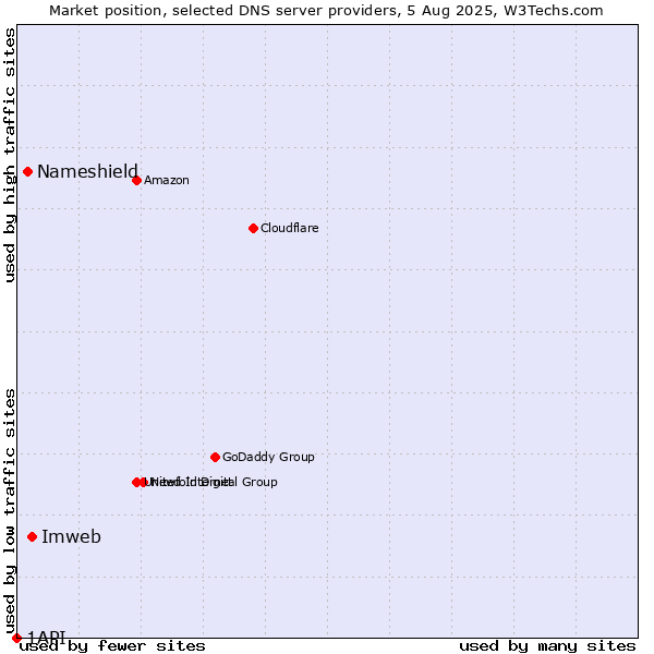 Market position of Imweb vs. Nameshield vs. 1API