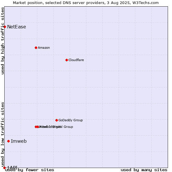 Market position of Imweb vs. NetEase vs. 1API
