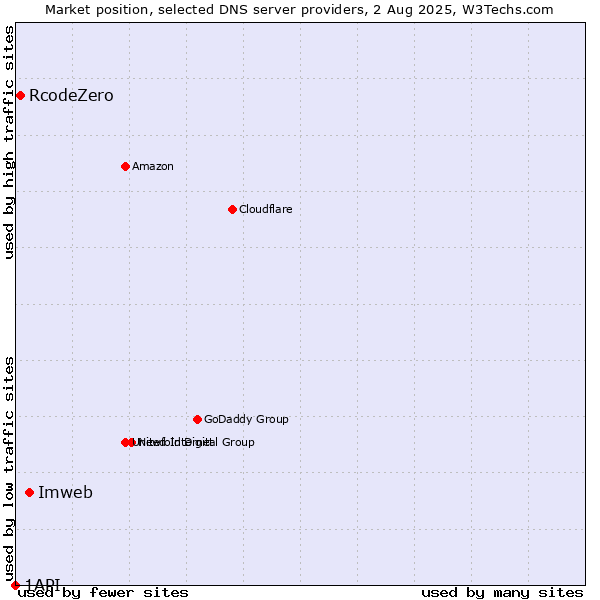 Market position of Imweb vs. RcodeZero vs. 1API