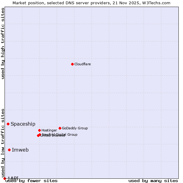 Market position of Imweb vs. Spaceship vs. 1API