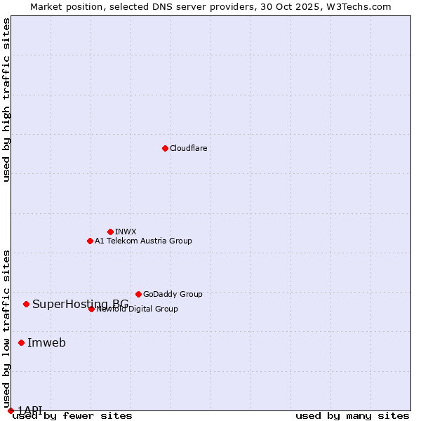 Market position of SuperHosting.BG vs. Imweb vs. 1API