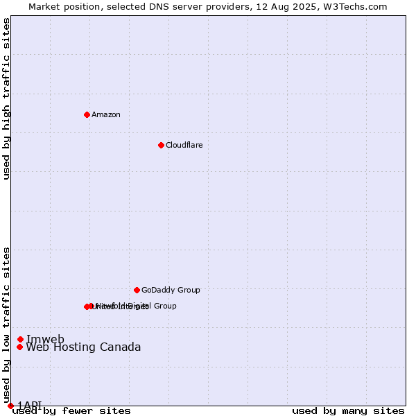 Market position of Imweb vs. Web Hosting Canada vs. 1API
