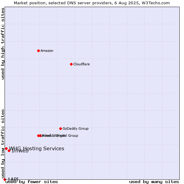 Market position of Imweb vs. WHG Hosting Services vs. 1API