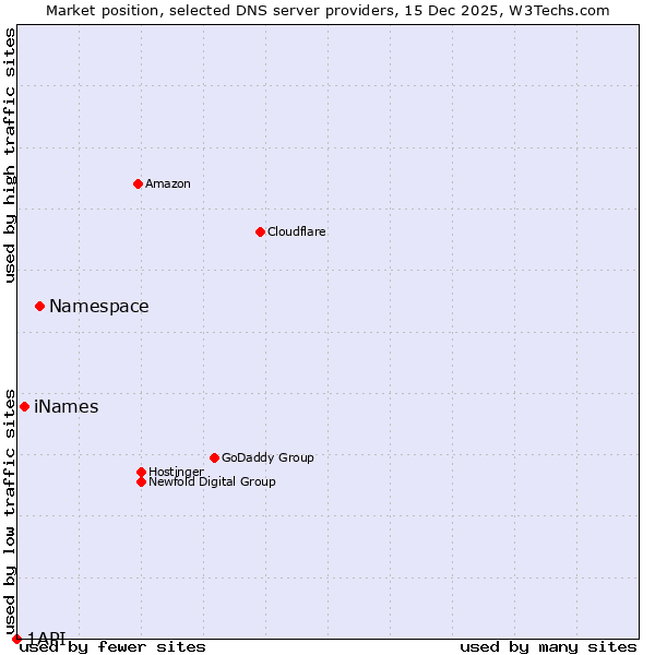 Market position of Namespace vs. iNames vs. 1API