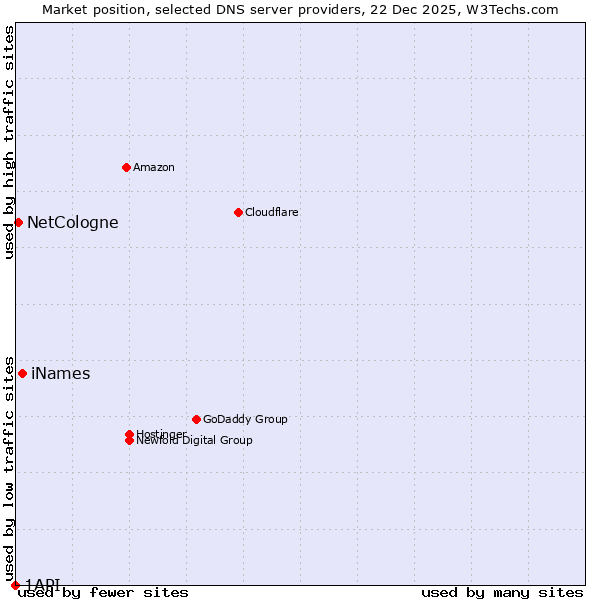 Market position of iNames vs. NetCologne vs. 1API
