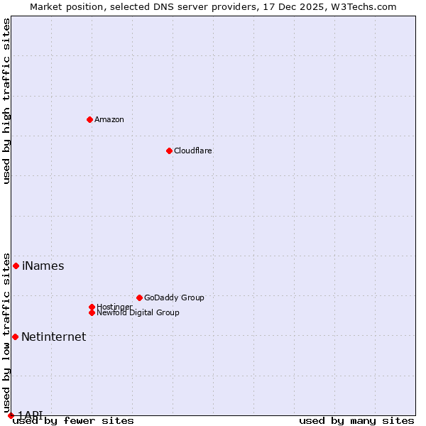 Market position of iNames vs. Netinternet vs. 1API
