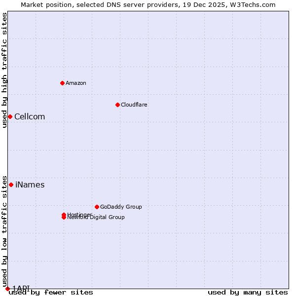 Market position of iNames vs. Cellcom vs. 1API