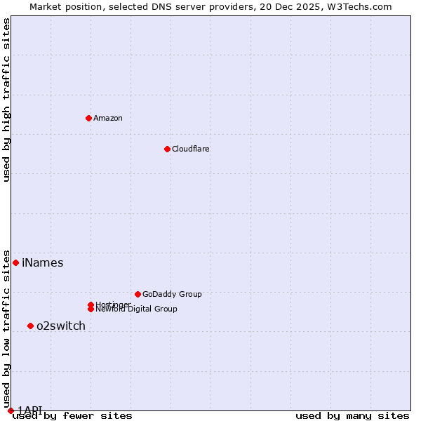 Market position of o2switch vs. iNames vs. 1API