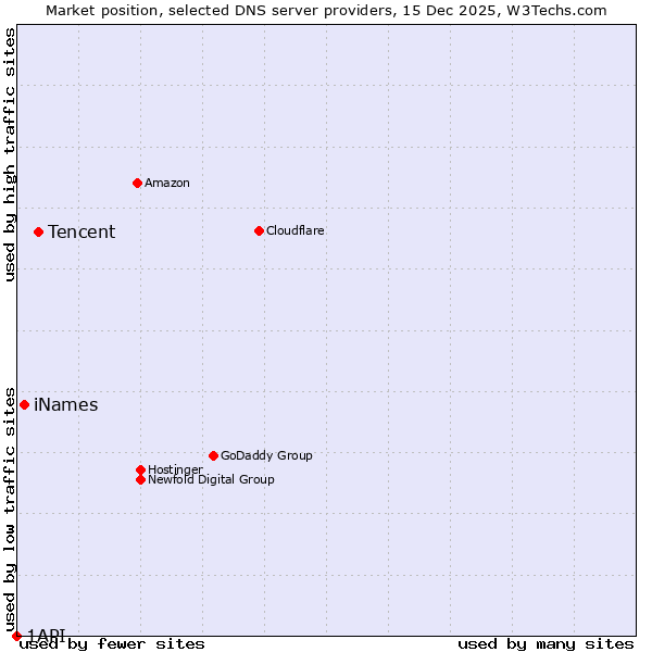 Market position of Tencent vs. iNames vs. 1API