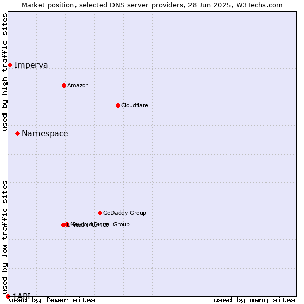 Market position of Namespace vs. Imperva vs. 1API