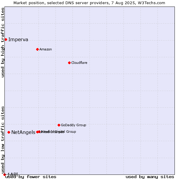 Market position of NetAngels vs. Imperva vs. 1API