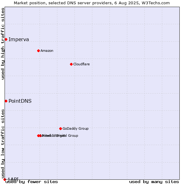 Market position of PointDNS vs. Imperva vs. 1API