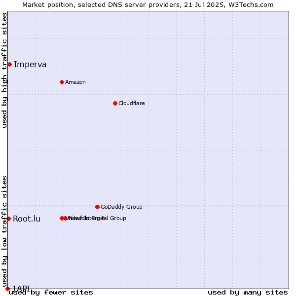 Market position of Imperva vs. Root.lu vs. 1API