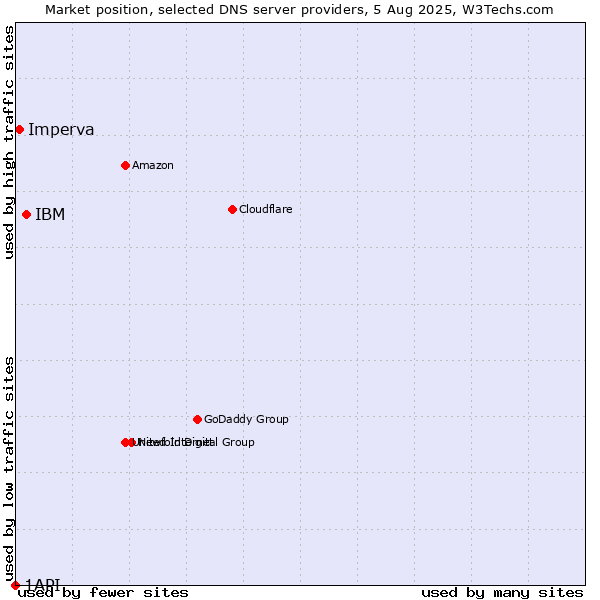 Market position of IBM vs. Imperva vs. 1API