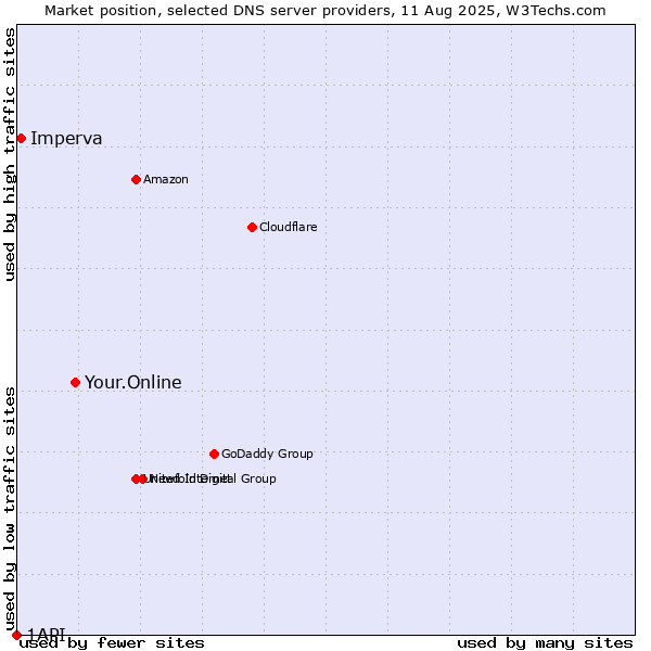 Market position of Your.Online vs. Imperva vs. 1API