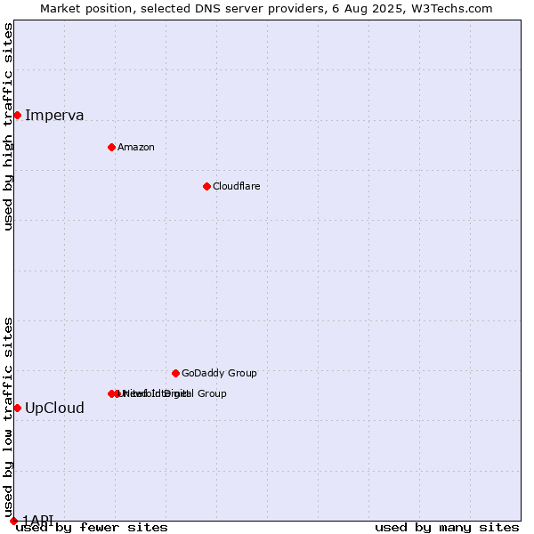 Market position of UpCloud vs. Imperva vs. 1API