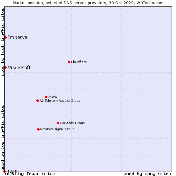 Market position of Imperva vs. Visualsoft vs. 1API