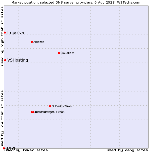 Market position of VSHosting vs. Imperva vs. 1API