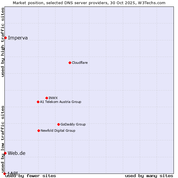 Market position of Imperva vs. Web.de vs. 1API