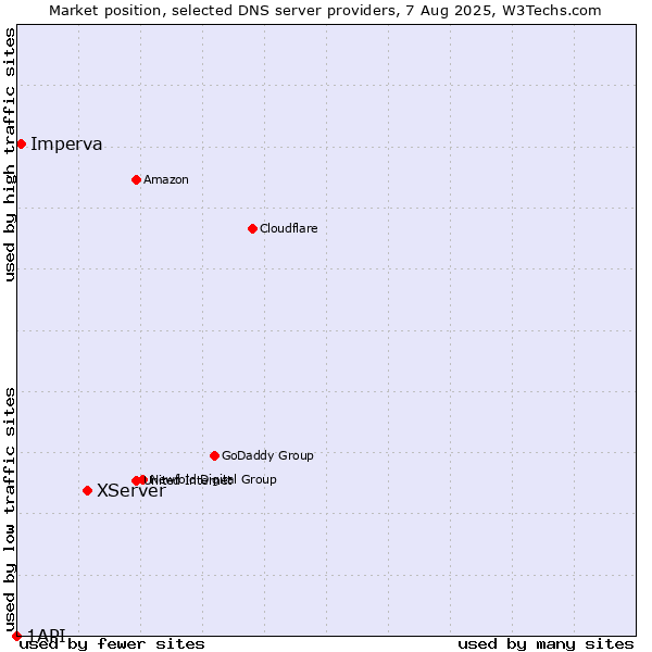 Market position of XServer vs. Imperva vs. 1API
