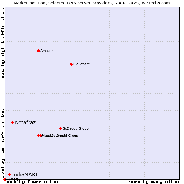 Market position of Netafraz vs. IndiaMART vs. 1API