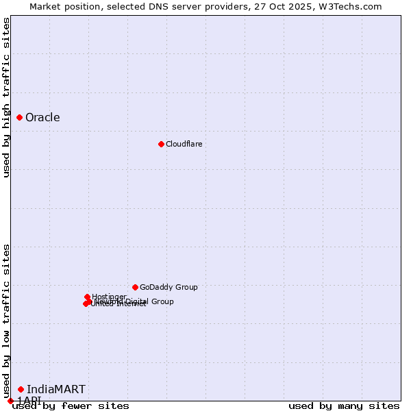 Market position of IndiaMART vs. Oracle vs. 1API