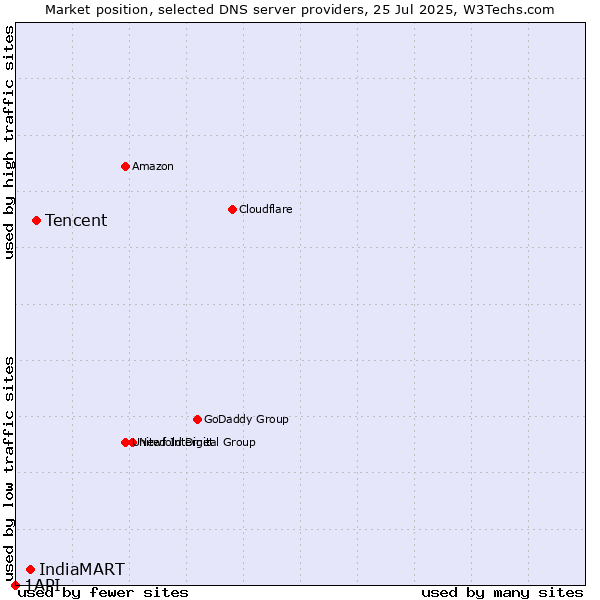 Market position of Tencent vs. IndiaMART vs. 1API