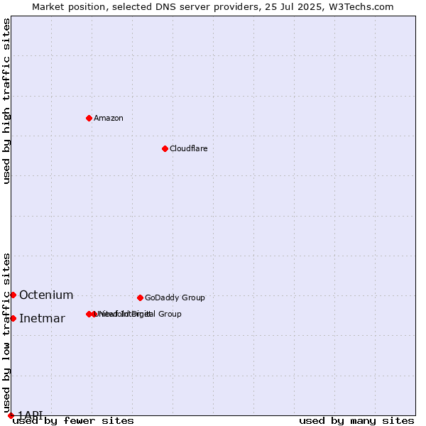 Market position of Inetmar vs. Octenium vs. 1API