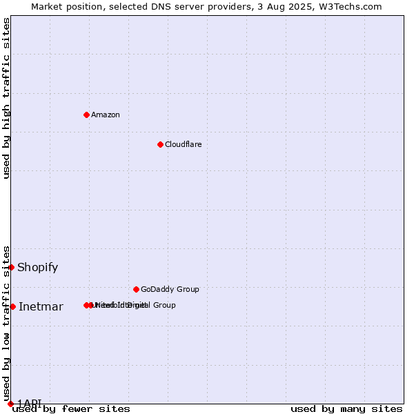 Market position of Inetmar vs. Shopify vs. 1API