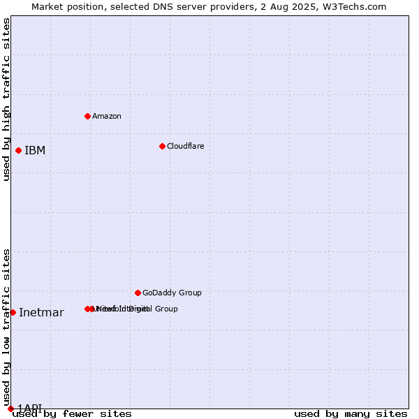 Market position of IBM vs. Inetmar vs. 1API