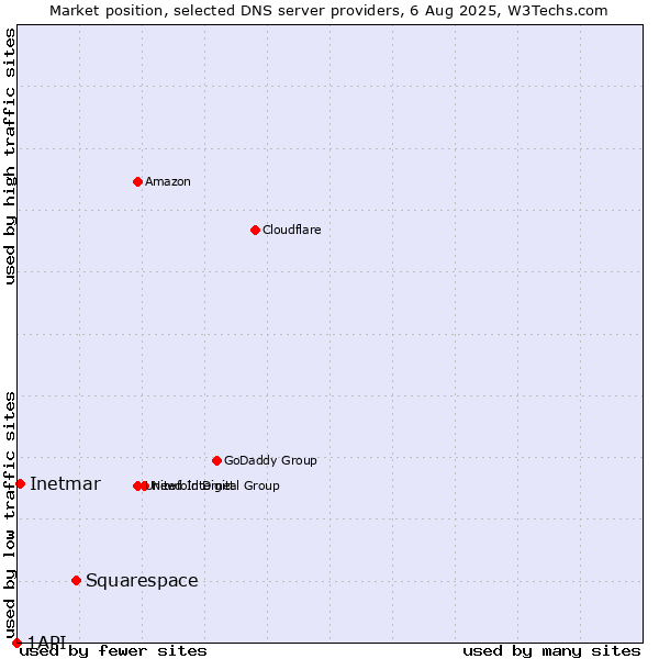 Market position of Squarespace vs. Inetmar vs. 1API
