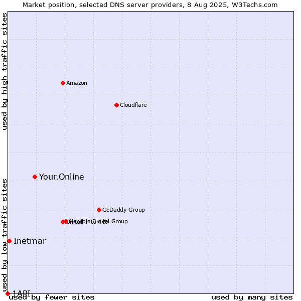 Market position of Your.Online vs. Inetmar vs. 1API