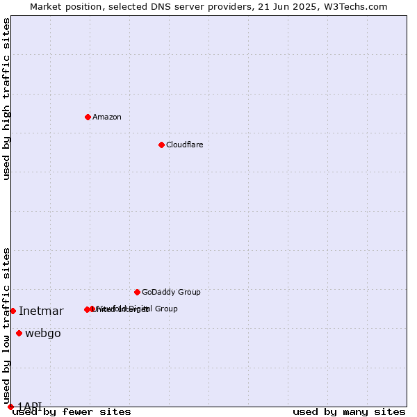 Market position of webgo vs. Inetmar vs. 1API