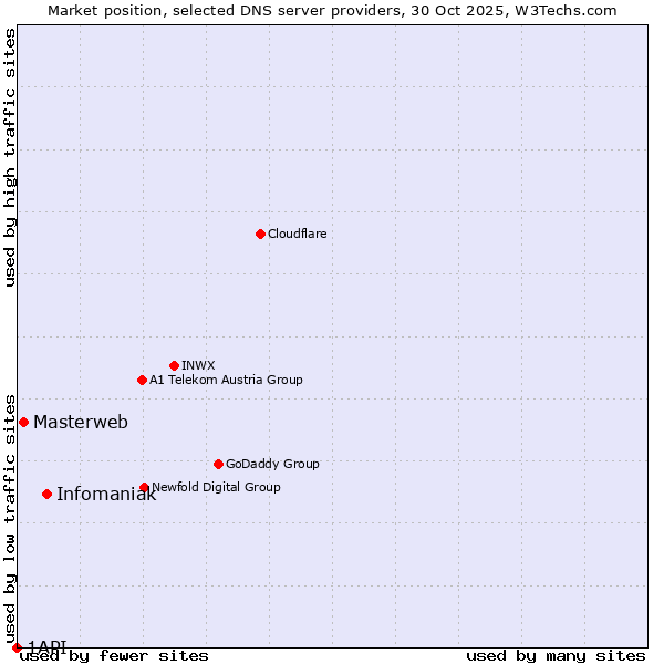 Market position of Infomaniak vs. Masterweb vs. 1API