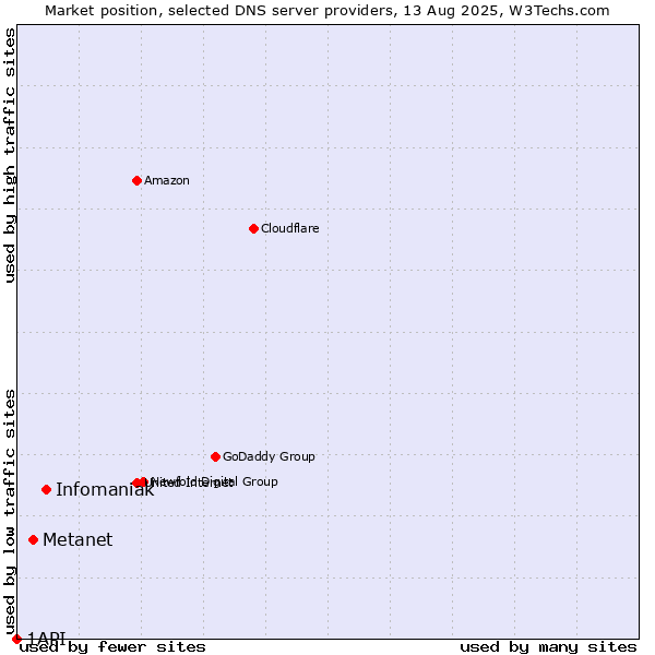 Market position of Infomaniak vs. Metanet vs. 1API