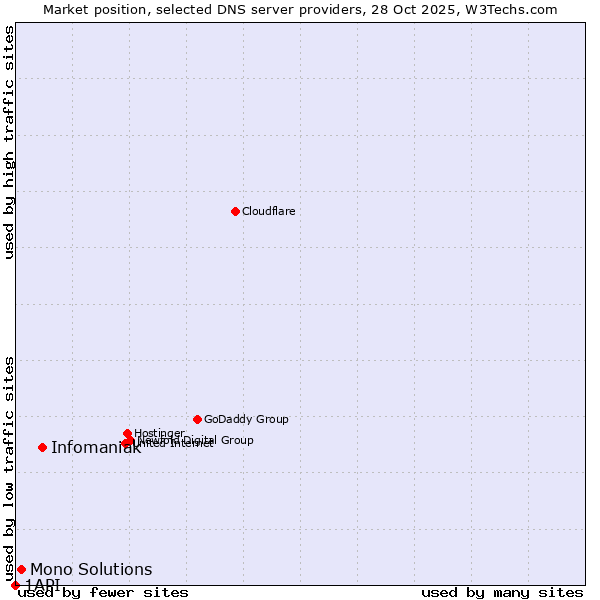 Market position of Infomaniak vs. Mono Solutions vs. 1API