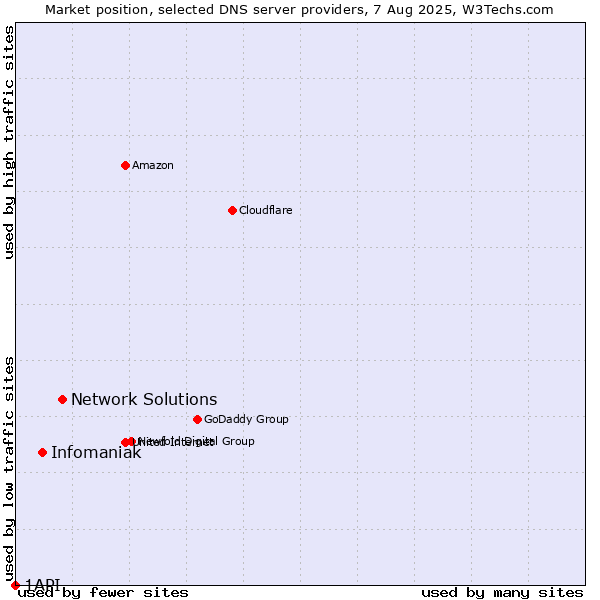 Market position of Network Solutions vs. Infomaniak vs. 1API