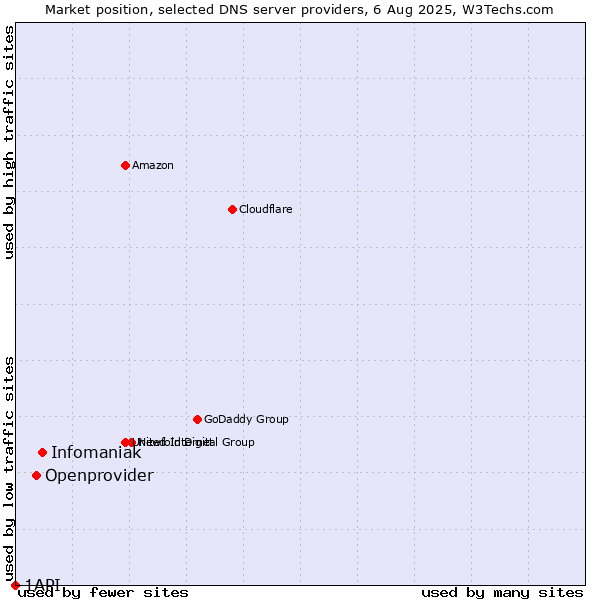 Market position of Infomaniak vs. Openprovider vs. 1API