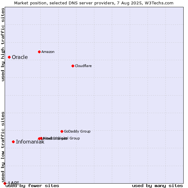 Market position of Infomaniak vs. Oracle vs. 1API