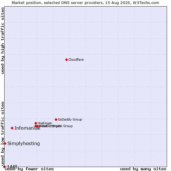 Market position of Infomaniak vs. Simplyhosting vs. 1API