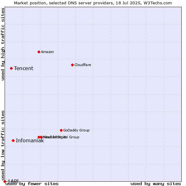 Market position of Infomaniak vs. Tencent vs. 1API