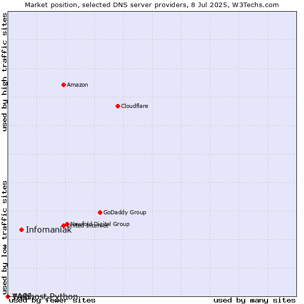 Market position of Infomaniak vs. 1API vs. Webhost Python
