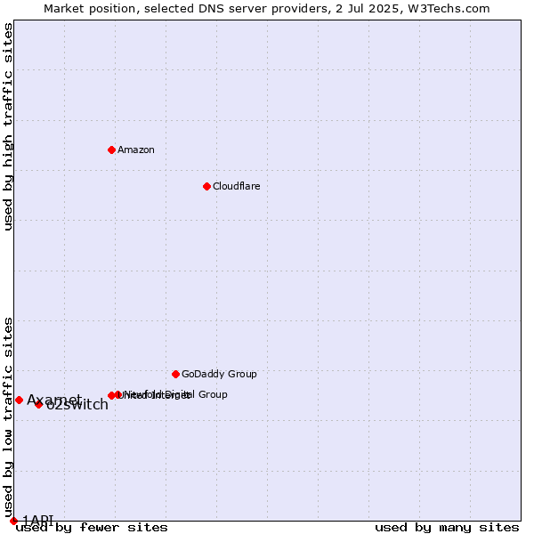 Market position of o2switch vs. Axarnet vs. 1API