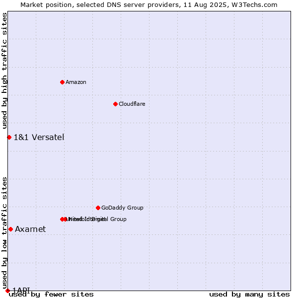 Market position of Axarnet vs. 1&1 Versatel vs. 1API